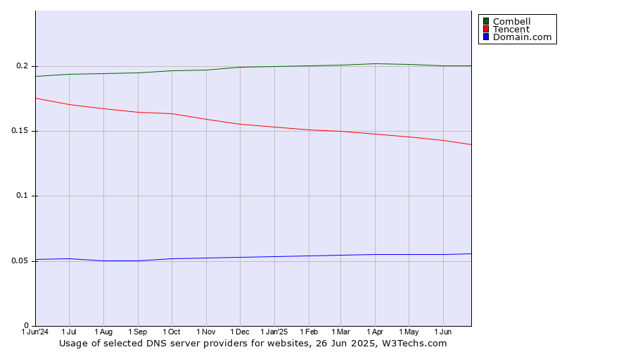 Historical trends in the usage of Combell vs. Tencent vs. Domain.com