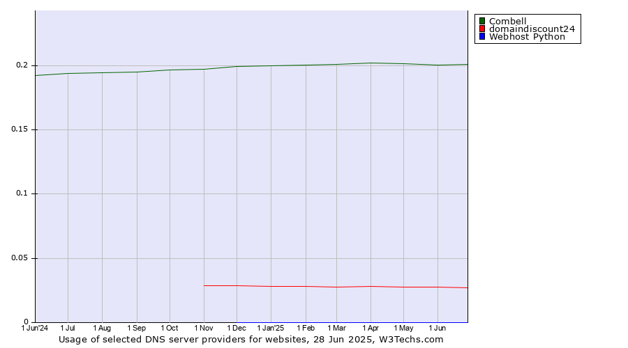 Historical trends in the usage of Combell vs. domaindiscount24 vs. Webhost Python