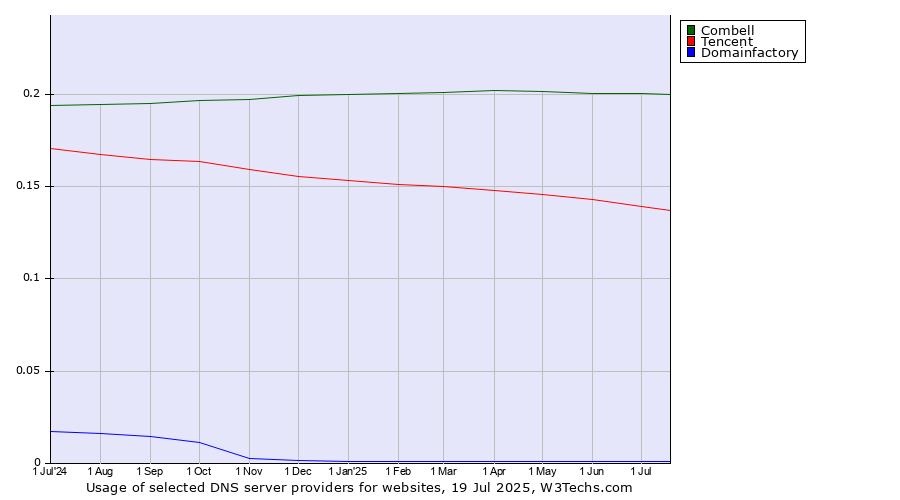 Historical trends in the usage of Combell vs. Tencent vs. Domainfactory