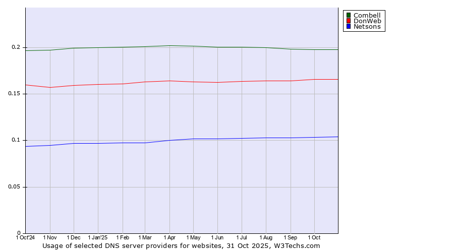 Historical trends in the usage of Combell vs. DonWeb vs. Netsons