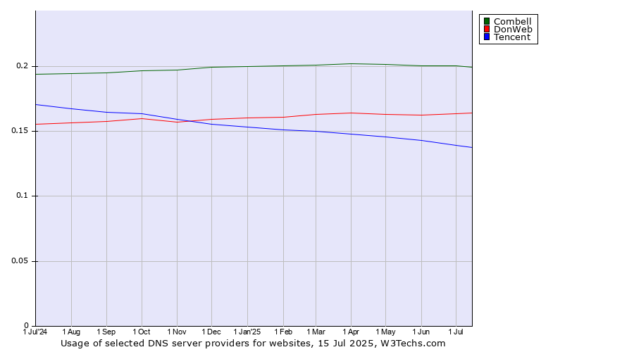 Historical trends in the usage of Combell vs. DonWeb vs. Tencent