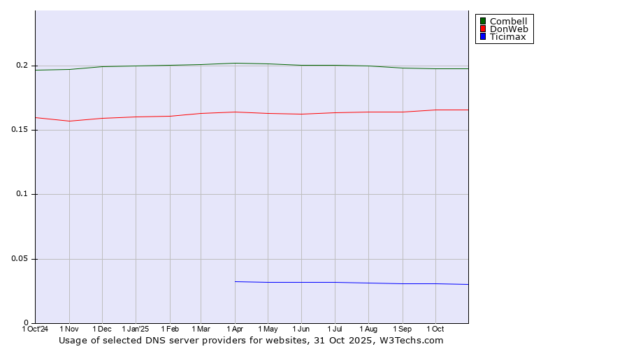 Historical trends in the usage of Combell vs. DonWeb vs. Ticimax