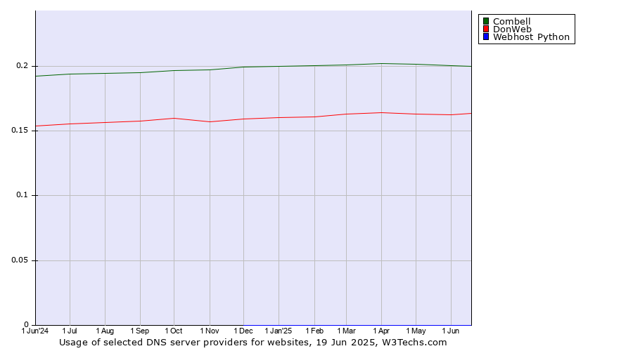Historical trends in the usage of Combell vs. DonWeb vs. Webhost Python
