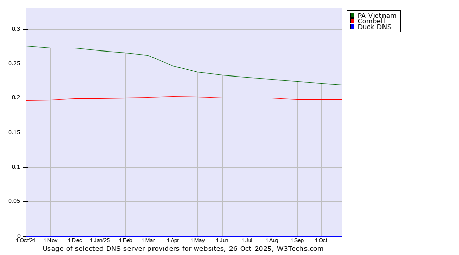 Historical trends in the usage of PA Vietnam vs. Combell vs. Duck DNS