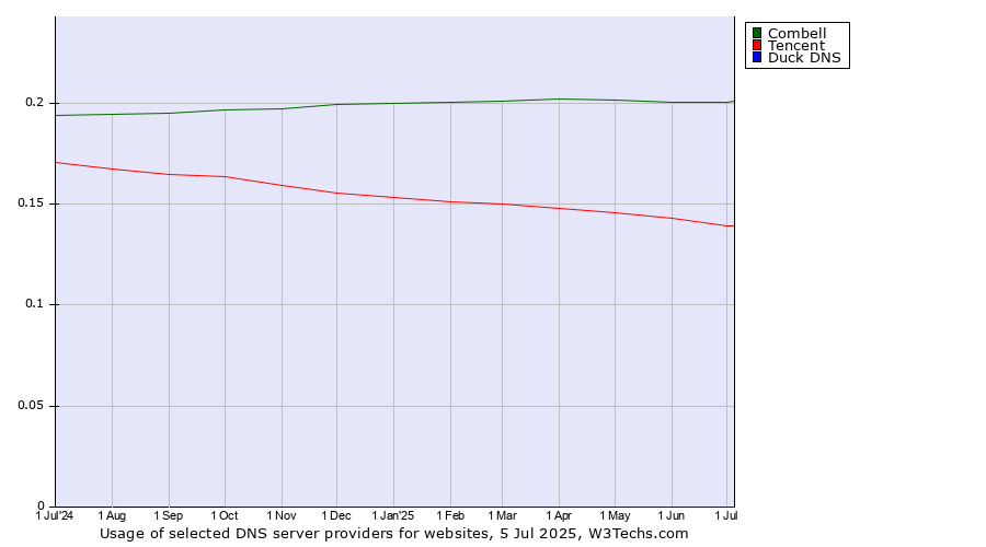 Historical trends in the usage of Combell vs. Tencent vs. Duck DNS