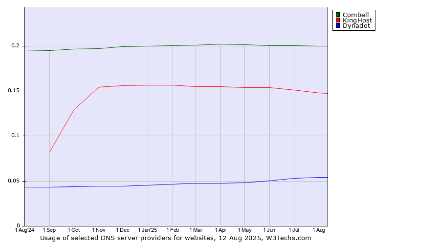 Historical trends in the usage of Combell vs. KingHost vs. Dynadot