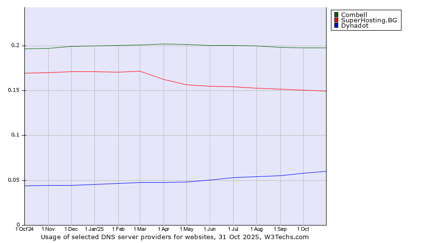 Historical trends in the usage of Combell vs. SuperHosting.BG vs. Dynadot