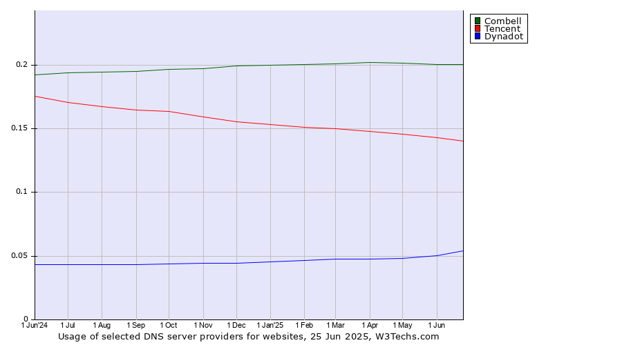 Historical trends in the usage of Combell vs. Tencent vs. Dynadot