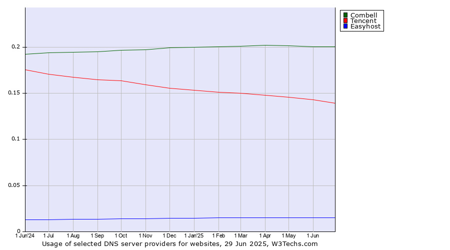Historical trends in the usage of Combell vs. Tencent vs. Easyhost