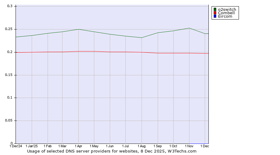 Historical trends in the usage of o2switch vs. Combell vs. Eircom