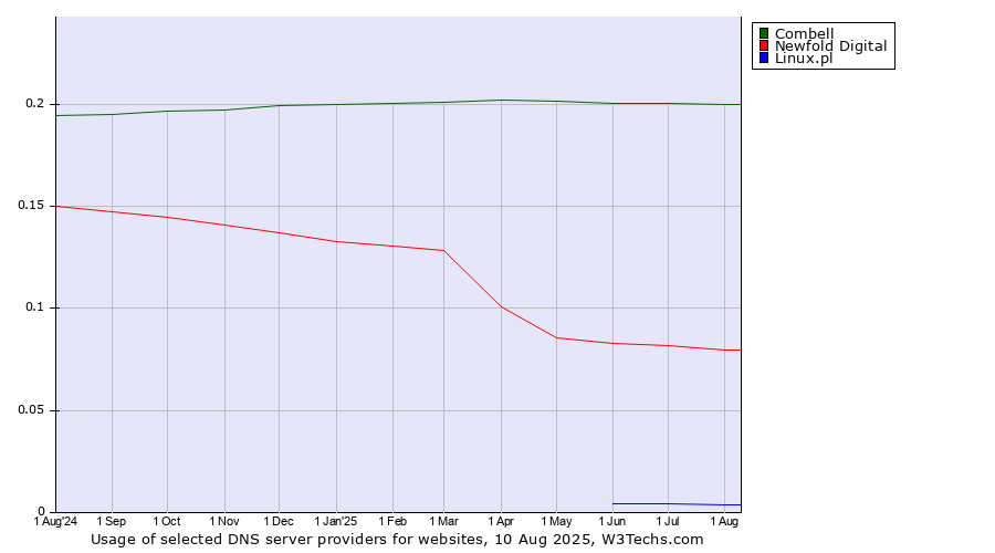 Historical trends in the usage of Combell vs. Newfold Digital vs. Linux.pl