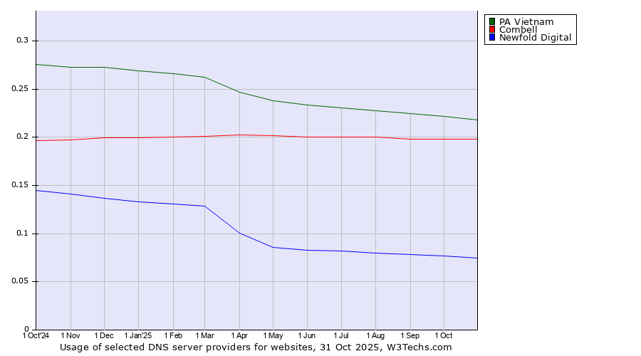 Historical trends in the usage of PA Vietnam vs. Combell vs. Newfold Digital