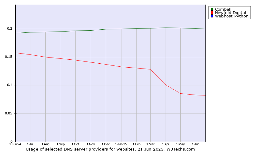 Historical trends in the usage of Combell vs. Newfold Digital vs. Webhost Python