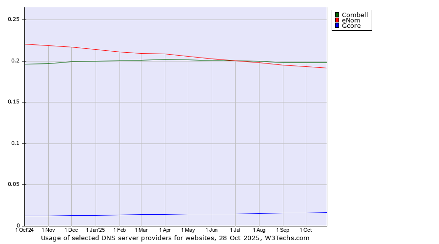 Historical trends in the usage of Combell vs. eNom vs. Gcore