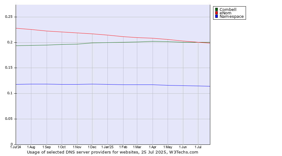 Historical trends in the usage of eNom vs. Combell vs. Namespace
