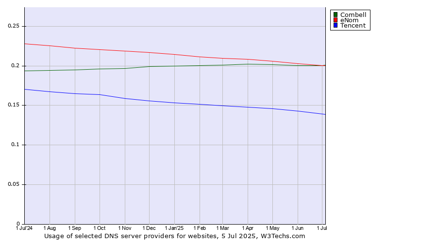 Historical trends in the usage of eNom vs. Combell vs. Tencent
