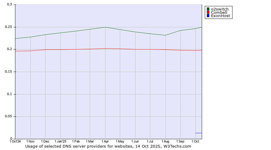Historical trends in the usage of o2switch vs. Combell vs. ExonHost