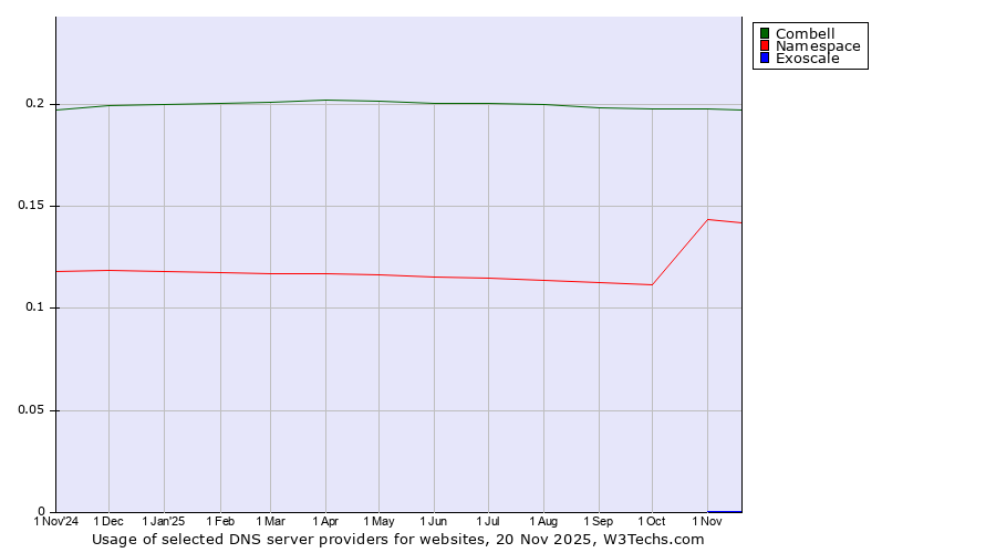 Historical trends in the usage of Combell vs. Namespace vs. Exoscale
