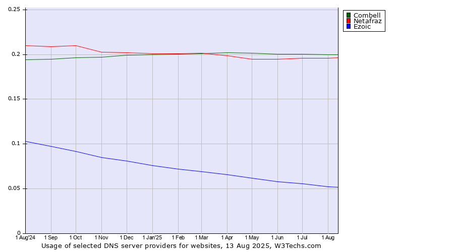 Historical trends in the usage of Combell vs. Netafraz vs. Ezoic
