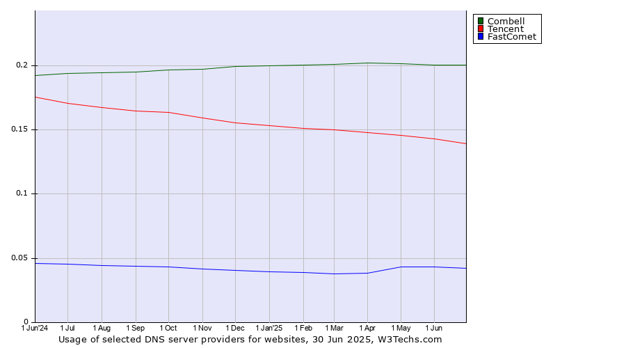 Historical trends in the usage of Combell vs. Tencent vs. FastComet