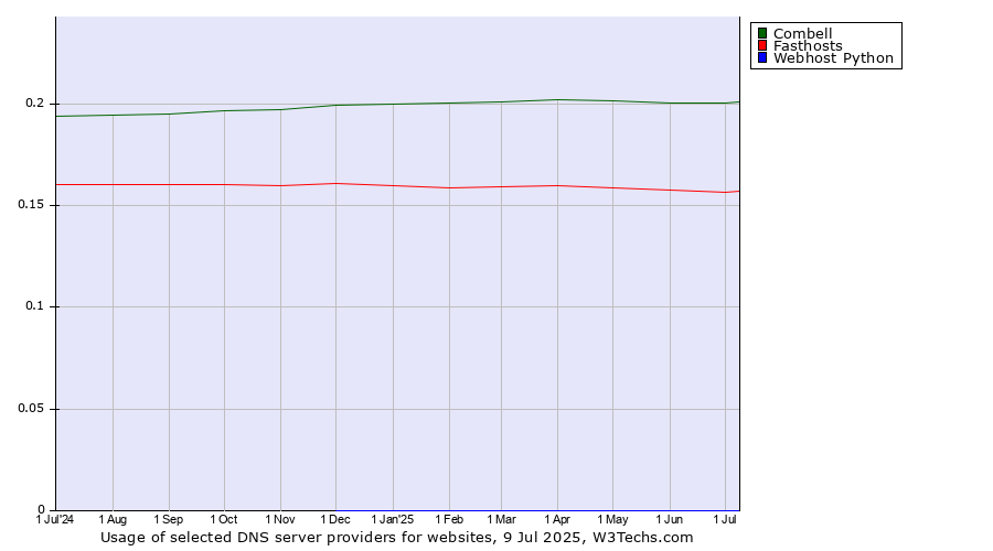 Historical trends in the usage of Combell vs. Fasthosts vs. Webhost Python