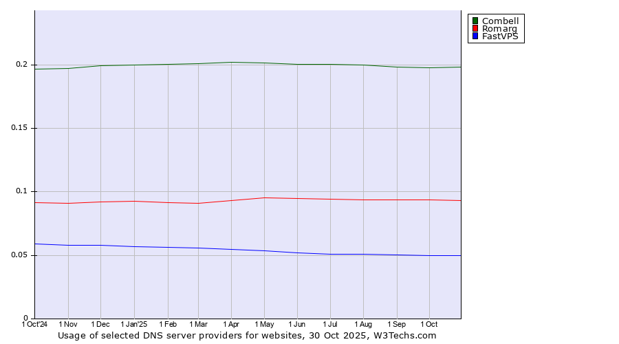 Historical trends in the usage of Combell vs. Romarg vs. FastVPS