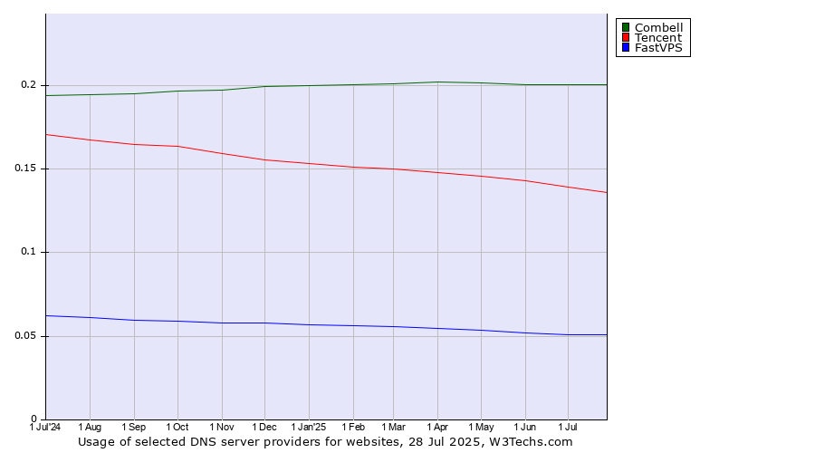 Historical trends in the usage of Combell vs. Tencent vs. FastVPS
