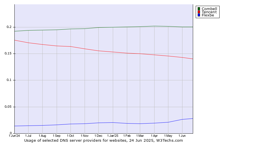 Historical trends in the usage of Combell vs. Tencent vs. Flexbe