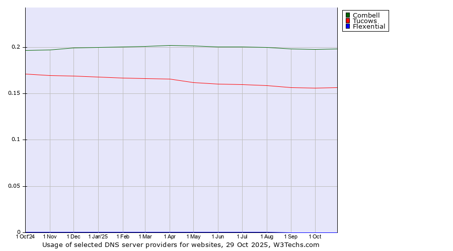 Historical trends in the usage of Combell vs. Tucows vs. Flexential
