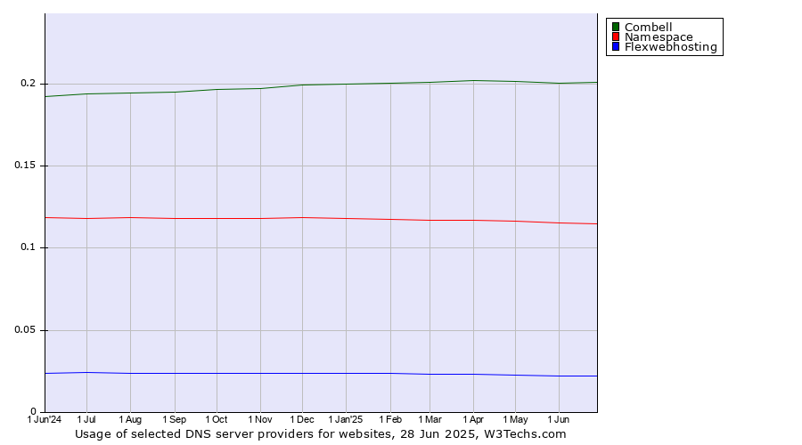 Historical trends in the usage of Combell vs. Namespace vs. Flexwebhosting