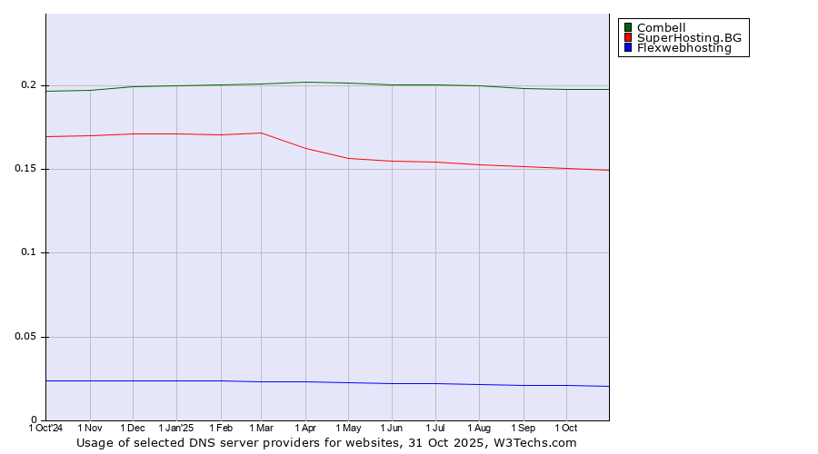 Historical trends in the usage of Combell vs. SuperHosting.BG vs. Flexwebhosting