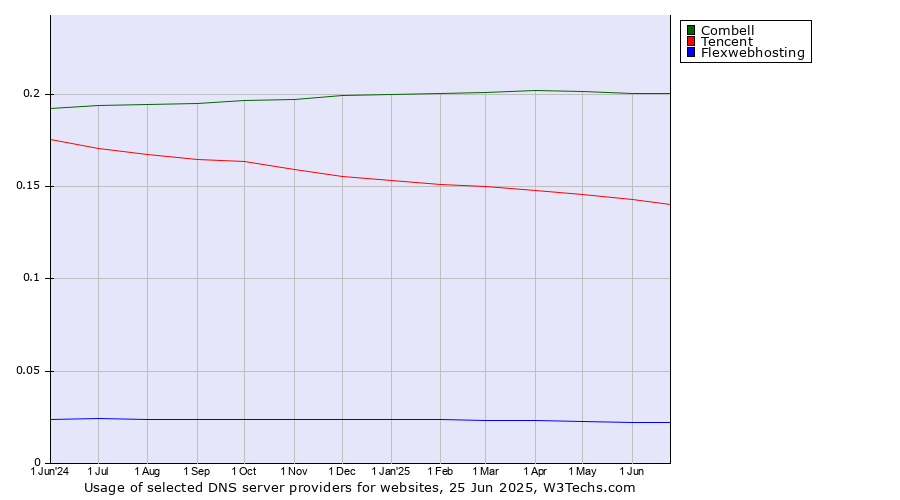 Historical trends in the usage of Combell vs. Tencent vs. Flexwebhosting