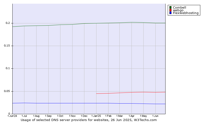 Historical trends in the usage of Combell vs. webgo vs. Flexwebhosting