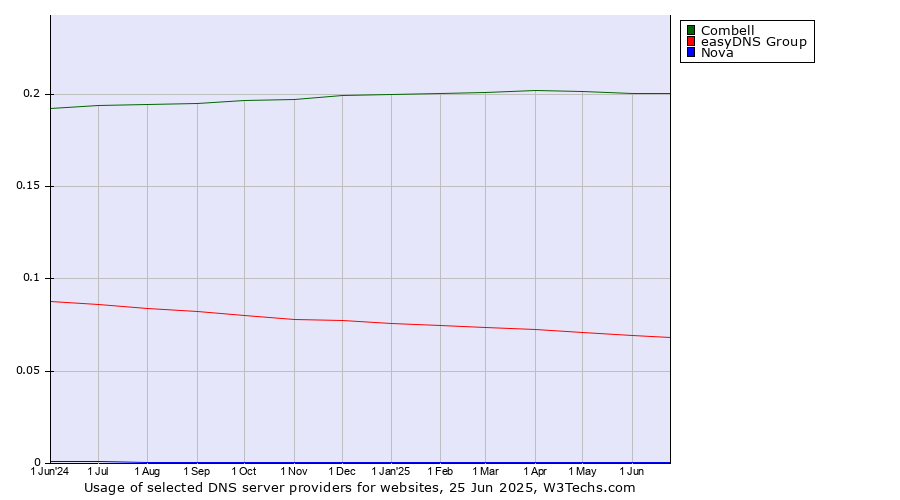 Historical trends in the usage of Combell vs. easyDNS Group vs. Nova