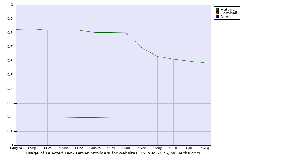 Historical trends in the usage of Hetzner vs. Combell vs. Nova