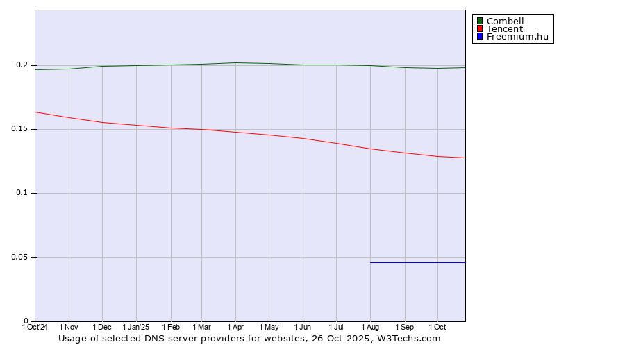 Historical trends in the usage of Combell vs. Tencent vs. Freemium.hu