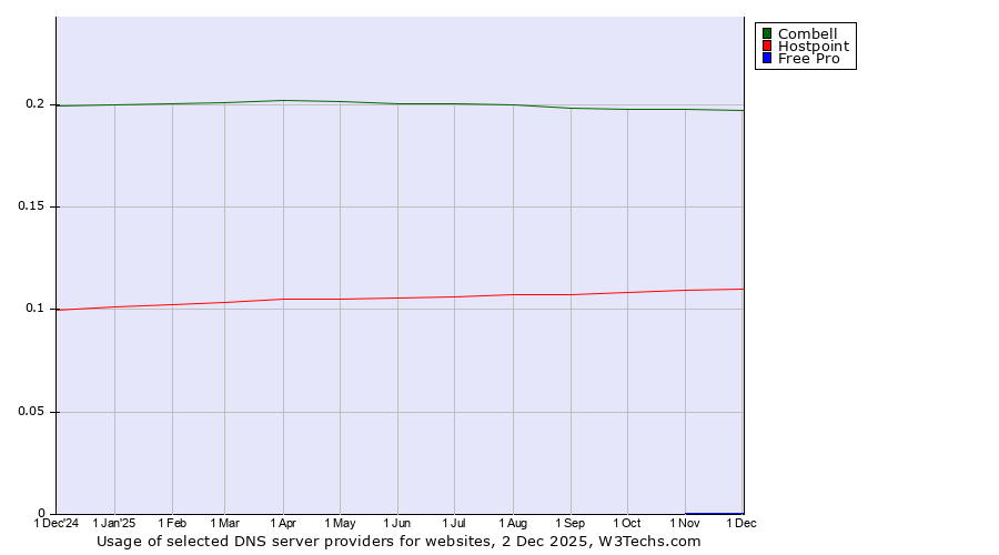 Historical trends in the usage of Combell vs. Hostpoint vs. Free Pro