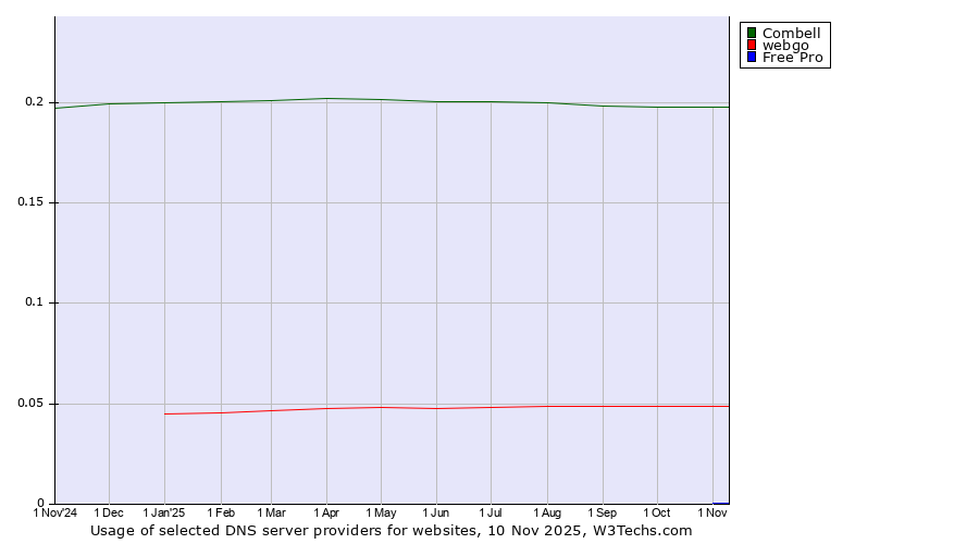 Historical trends in the usage of Combell vs. webgo vs. Free Pro