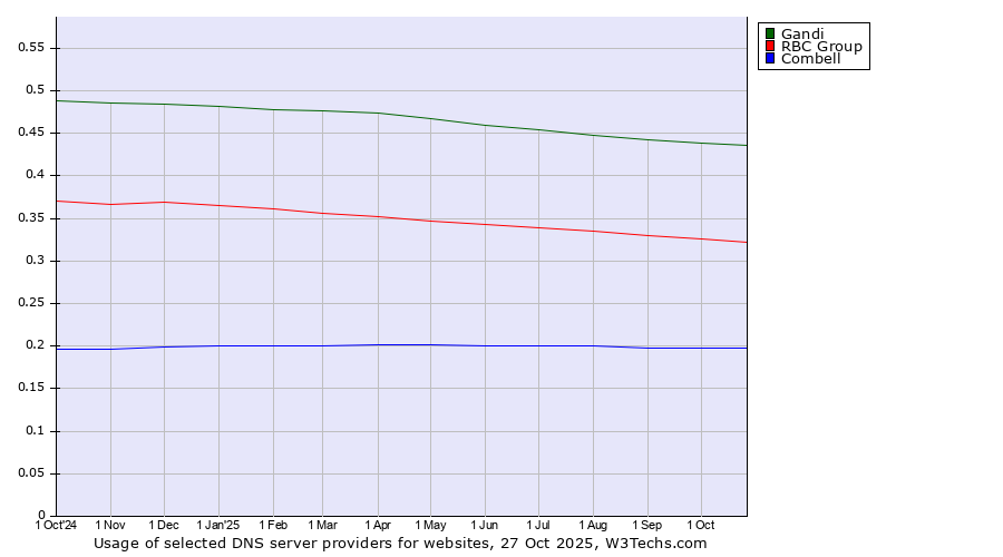 Historical trends in the usage of Gandi vs. RBC Group vs. Combell