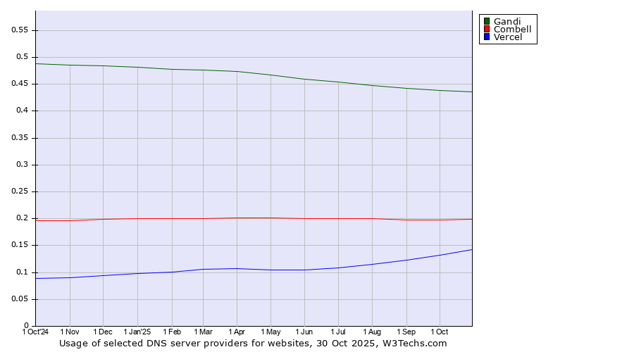 Historical trends in the usage of Gandi vs. Combell vs. Vercel