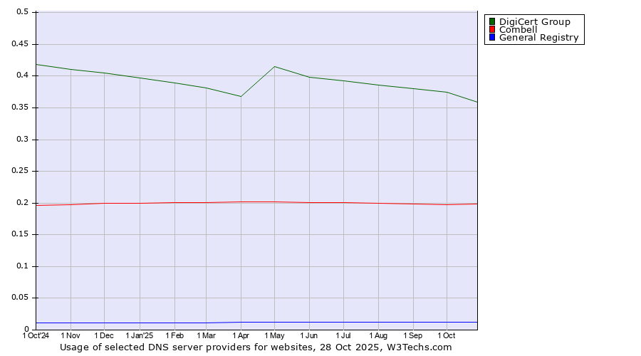 Historical trends in the usage of DigiCert Group vs. Combell vs. General Registry