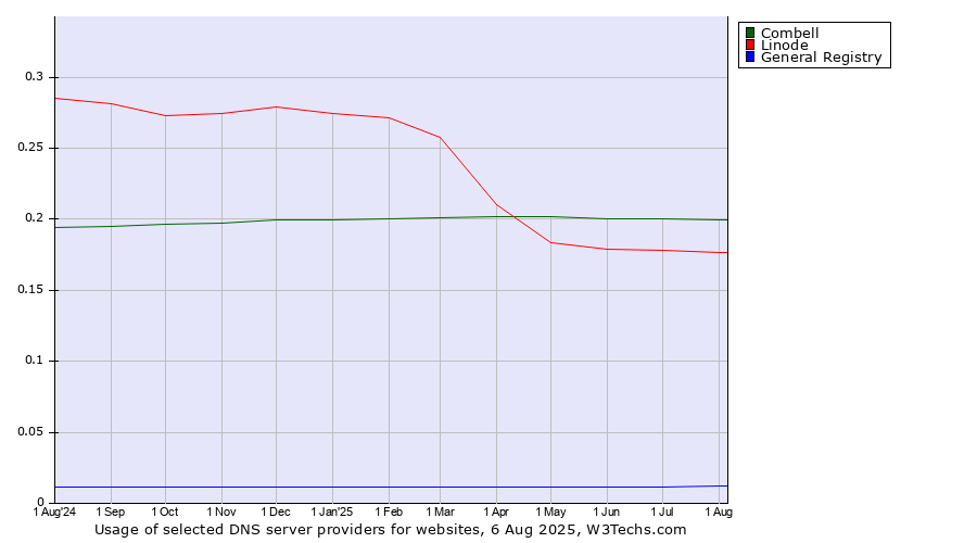Historical trends in the usage of Combell vs. Linode vs. General Registry