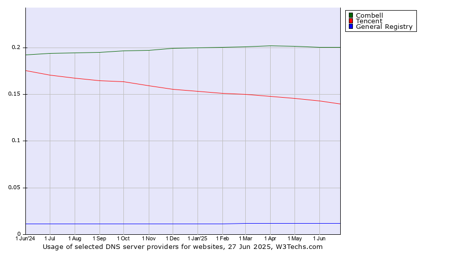 Historical trends in the usage of Combell vs. Tencent vs. General Registry