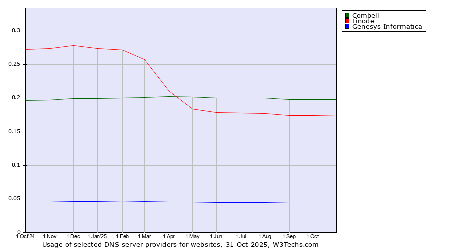 Historical trends in the usage of Combell vs. Linode vs. Genesys Informatica