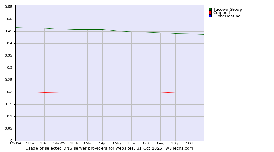 Historical trends in the usage of Tucows Group vs. Combell vs. GlobeHosting
