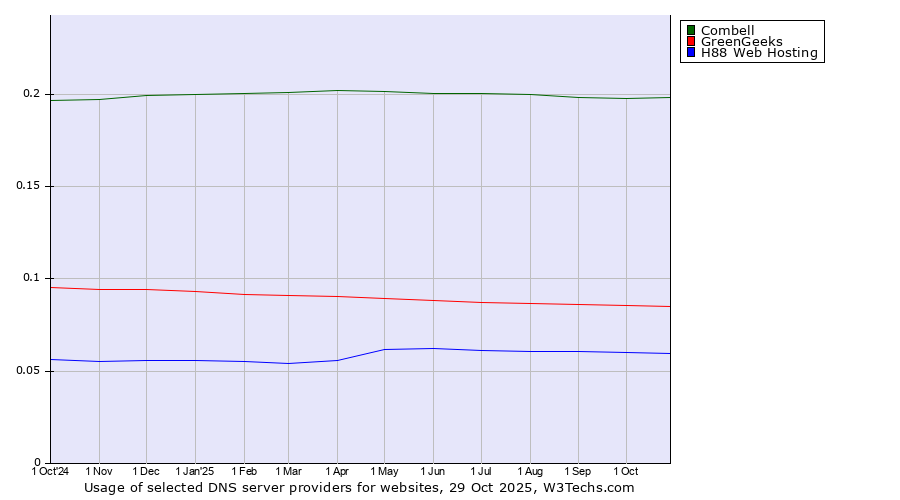 Historical trends in the usage of Combell vs. GreenGeeks vs. H88 Web Hosting