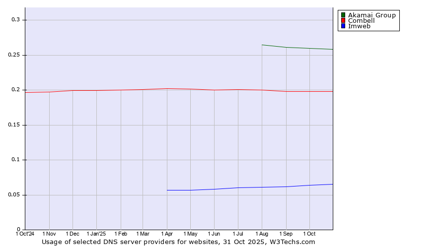 Historical trends in the usage of Akamai Group vs. Combell vs. Imweb