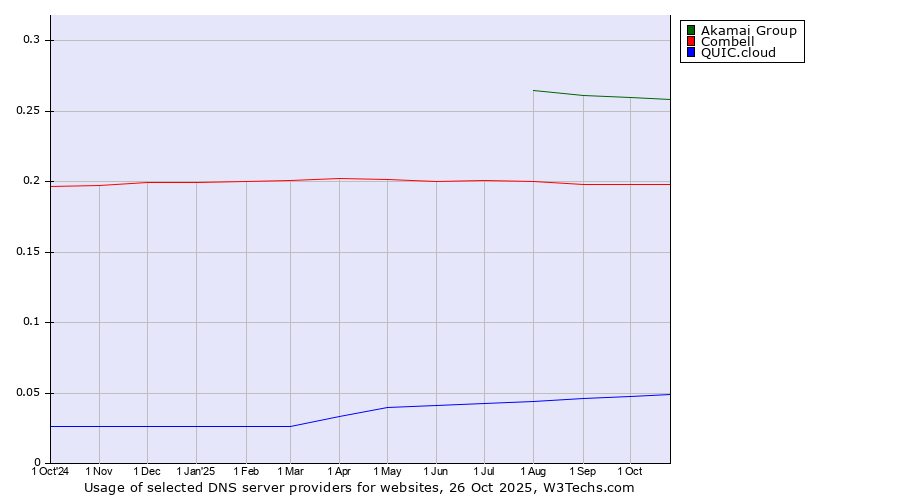 Historical trends in the usage of Akamai Group vs. Combell vs. QUIC.cloud