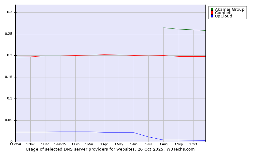 Historical trends in the usage of Akamai Group vs. Combell vs. UpCloud