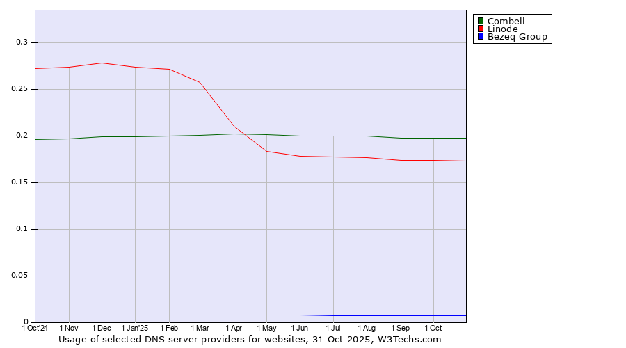 Historical trends in the usage of Combell vs. Linode vs. Bezeq Group